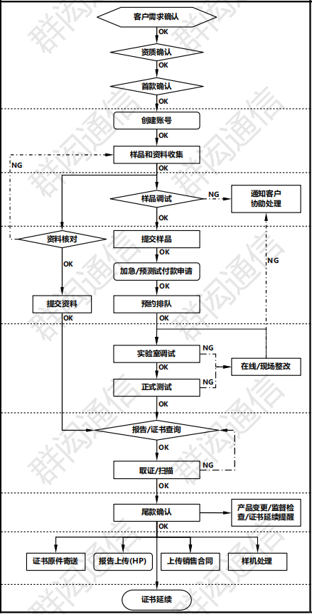 1594716781527397.png SRRC认证流程.png