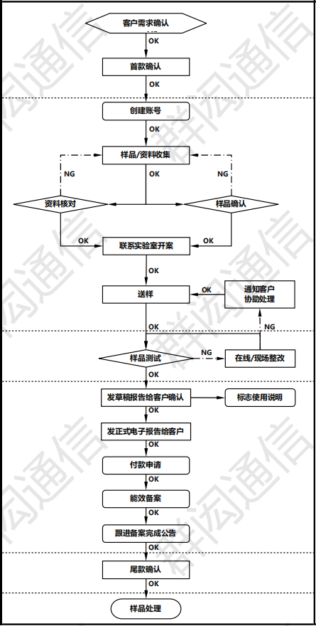1594796510205864.png 中国能效认证流程图.png